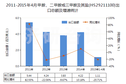 2011-2015年4月甲胺、二甲胺或三甲胺及其鹽(HS29211100)出口總額及增速統(tǒng)計